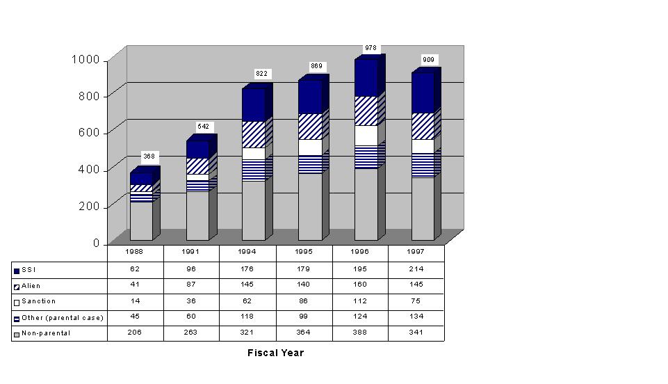 Exhibit A: Number of AFDC/TANF Child-Only Cases by Type of Child-Only Case
