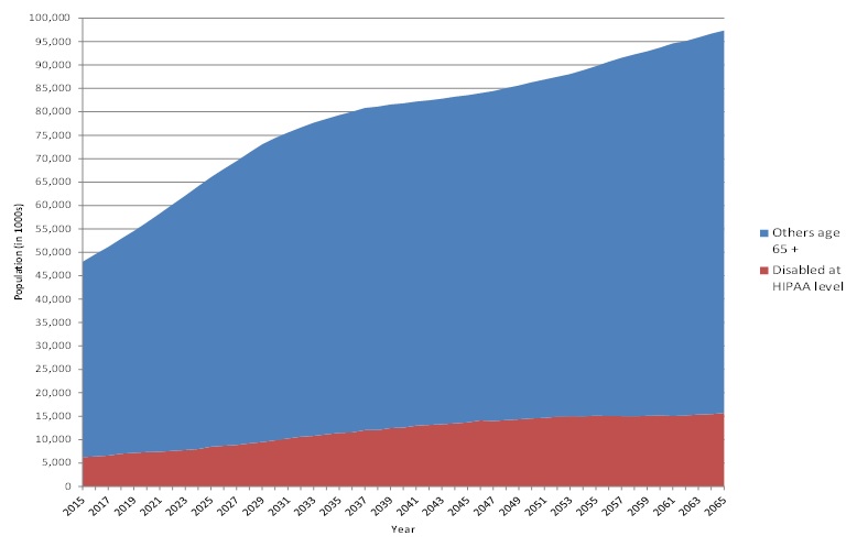 FIGURE 1, Area Chart: This chart depicts the number of adults 65 and older with and without a HIPAA level disability from 2015 to 2065. Both the population 65 and older with and without a disability grows, more than doubling.