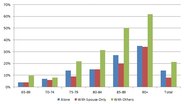 FIGURE 4, Bar Chart: Described within text. See Table A.4 for data that generate this figure.