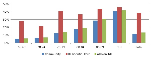FIGURE 5, Bar Chart: Described within text. See Table A.5 for data that generate this figure.