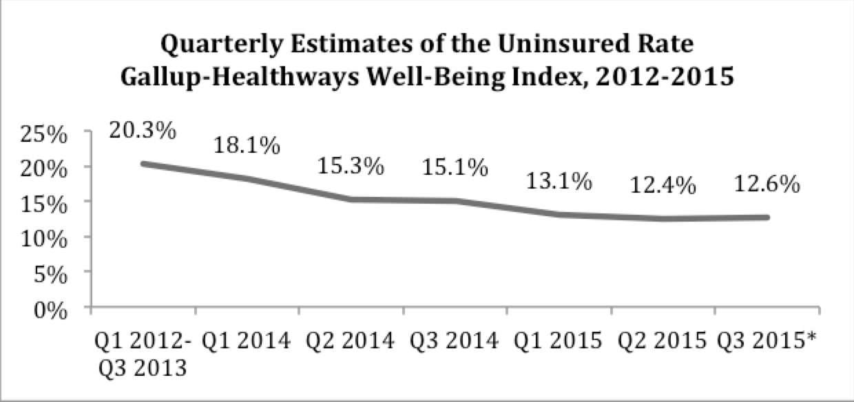 Quarterly Estimates of the Uninsured Rate Gallup-Healthways Well-Being Index, 2012-2015