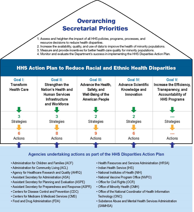 Figure 1. Overarching Secretarial Priorities Figure 1. Overarching Secretarial Priorities