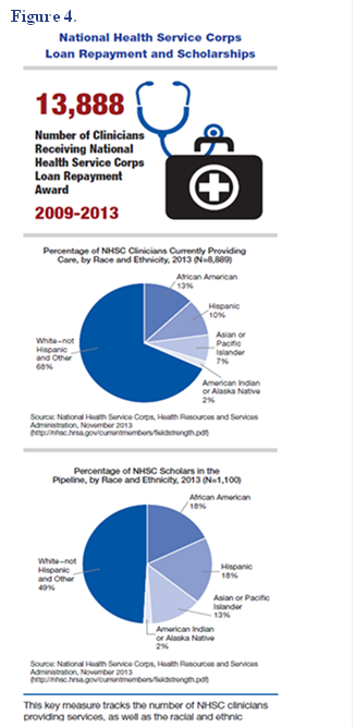Figure 4. National Health Service Corps Loan Repayment and Scholarships Figure 4. National Health Service Corps Loan Repayment and Scholarships