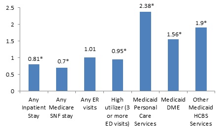 FIGURE 2, Bar Chart: Any Inpatient Stay (0.81*); Any Medicare SNF stay (0.7*); Any ER visits (1.01); High utilizer (0.95*); Medicaid Personal Care Services (2.38*); Medicaid DME (1.56*); Other Medicaid HCBS Services (1.9*).