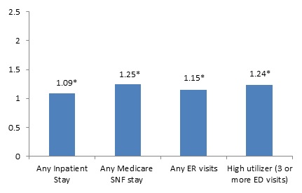 FIGURE 5, Bar Chart: Any Inpatient Stay (1.09*); Any Medicare SNF stay (1.25*); Any ER visits (1.15*); High utilizer (1.24*).