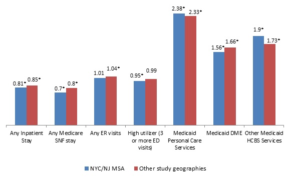 FIGURE ES1, Bar Chart: NYC/NJ MSA--Any Inpatient Stay (0.81*), Any Medicare SNF stay (0.7*), Any ER visits (1.01), High utilizer (0.95*), Medicaid Personal Care Services (2.38*), Medicaid DME (1.56*), Other Medicaid HCBS Services (1.9*). Other study geographies--Any Inpatient Stay (0.85*), Any Medicare SNF stay (0.8*), Any ER visits (1.04*), High utilizer (0.99), Medicaid Personal Care Services (2.33*), Medicaid DME (1.66*), Other Medicaid HCBS Services (1.73*).