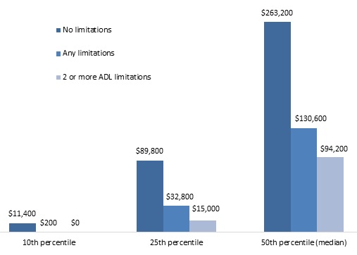 FIGURE 1, Bar chart: 10th Percentile--No limitations ($11,400), Any limitations ($200). 25th Percentile--No limitations ($89,800), Any limitations ($32,800), 2 or more ADL limitations ($15,000). 50th Percentile (median)--No limitations ($263,200), Any limitations ($130,600), 2 or more ADL limitations ($94,200).