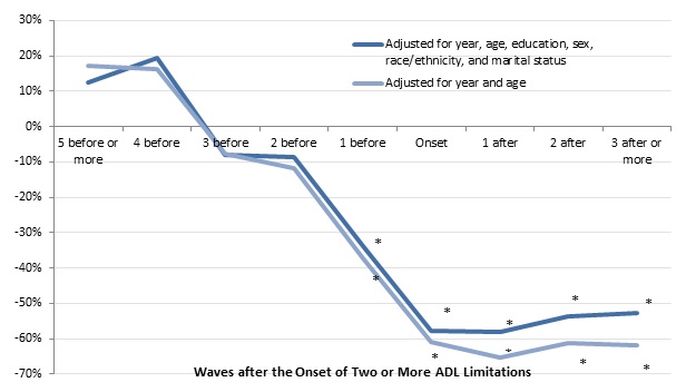 FIGURE 10, Line chart: Adjust for year and age--5+ before (0.173), 4 before (0.161), 3 before (0.077), 2 before (0.119), 1 before (-0.373), Onset (-0.609), 1 after (-0.653), 2 after (-0.613), 3+ after (-0.618). Adjust for year, age, education, sex, race/ethnicity, and marital status--5+ before (0.126), 4 before (0.194), 3 before (0.080), 2 before (-0.087), 1 before (-0.339), Onset (-0.576), 1 after (-0.580), 2 after (-0.535), 3+ after (-0.527).