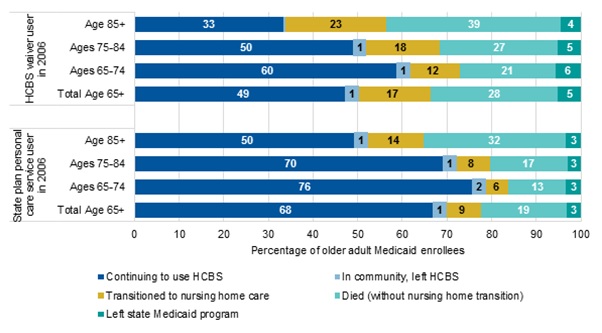 EXHIBIT 2, Horizontal Bar Graph. Shows LTSS use in 2009 among older adult Medicaid enrollees who used Medicaid-financed HCBS in 2006. There are 8 separate bars that show LTSS use in 2009 by age group for enrollees who used: (1) HCBS waivers in 2006; and (2) state plan personal care services in 2006. Among all enrollees age 65 and older who used HCBS waivers in 2006: 49% continued to use HCBS (waivers or personal care services) in 2009; 1% were in the community but no longer using HCBS; 17% transitioned to nursing home care; 28% died without transitioning to nursing home care; 5% were no longer covered by the state Medicaid program. Among enrollees ages 65-74 who used HCBS waivers in 2006: 60% continued to use HCBS in 2009; 1% were in the community but no longer using HCBS; 12% transitioned to nursing home care; 21% died without transitioning to nursing home care; 6% were no longer covered by the state Medicaid program. Among enrollees ages 75-84 who used HCBS waivers in 2006: 50% continued to use HCBS in 2009; 1% were in the community but no longer using HCBS; 18% transitioned to nursing home care; 27% died without transitioning to nursing home care; 5% were no longer covered by the state Medicaid program. Among enrollees age 85+ who used HCBS waivers in 2006: 33% continued to use HCBS in 2009; less than 1% were in the community but no longer using HCBS; 23% transitioned to nursing home care; 39% died without transitioning to nursing home care; 4% were no longer covered by the state Medicaid program. Among all enrollees age 65+ who used state plan personal care services in 2006: 68% continued to use HCBS (waivers or personal care services) in 2009; 1% were in the community but no longer using HCBS; 9% transitioned to nursing home care; 19% died without transitioning to nursing home care; 3% were no longer covered by the state Medicaid program. Among enrollees ages 65-74 who used state plan personal care services in 2006: 76% continued to use HCBS in 2009; 2% were in the community but no longer using HCBS; 6% transitioned to nursing home care; 13% died without transitioning to nursing home care; 3% were no longer covered by the state Medicaid program. Among enrollees ages 75-84 who used state plan personal care services in 2006: 70% continued to use HCBS in 2009; 1% were in the community but no longer using HCBS; 8% transitioned to nursing home care; 17% died without transitioning to nursing home care; 3% were no longer covered by the state Medicaid program. Among enrollees age 85+ who used state plan personal care services in 2006: 50% continued to use HCBS in 2009; 1% were in the community but no longer using HCBS; 14% transitioned to nursing home care; 32% died without transitioning to nursing home care; 3% were no longer covered by the state Medicaid program.