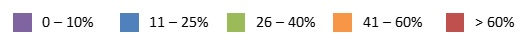 EXHIBIT 1.8, Legend: Overall, this graph displays the state-level variation in the percent of hospices that are part of a chain in 2000 and 2013. In 2000, less than 25% of all hospice agencies were chains in most states, with the South having more states with the percent of hospice agencies that were chains between 26% and 40%.  In 2013, the vast majority of states had at least 26% of their hospice market made up of chain agencies.  The South continued to have a higher concentration of states with a greater percentage of chain agencies.