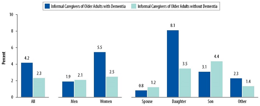 Bar Chart: All--Informal Caregivers of Older Adults with Dementia 4.2, Informal Caregivers of Older Adults without Dementia 2.3. Men--Informal Caregivers of Older Adults with Dementia 1.9, Informal Caregivers of Older Adults without Dementia 2.1. Women--Informal Caregivers of Older Adults with Dementia 5.5, Informal Caregivers of Older Adults without Dementia 2.5. Spouse--Informal Caregivers of Older Adults with Dementia 0.8, Informal Caregivers of Older Adults without Dementia. Daughter--Informal Caregivers of Older Adults with Dementia 8.1, Informal Caregivers of Older Adults without Dementia 3.5. Son--Informal Caregivers of Older Adults with Dementia 3.1, Informal Caregivers of Older Adults without Dementia 4.4. Other--Informal Caregivers of Older Adults with Dementia 2.3, Informal Caregivers of Older Adults without Dementia 1.4.
