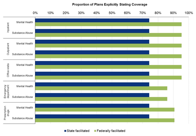 FIGURE 4-3, Bar Chart: Figures 4-2 and 4-3 compare 2 groups of states. In 2013, more than 70% of plans in state facilitated states explicitly described mental health coverage across settings, whereas in federally facilitated states the proportion of plans exceeded the 70% mark for only 1 setting: prescription medication (Figure 4 2). These differences were largely statistically significant (p<0.05). In 2014, the differential was reversed: compared with federally facilitated states, states in the state facilitated group had a lower proportion explicitly describing coverage for mental health or for substance abuse treatment (Figure 4-3). However, none of the differences were statistically significant.