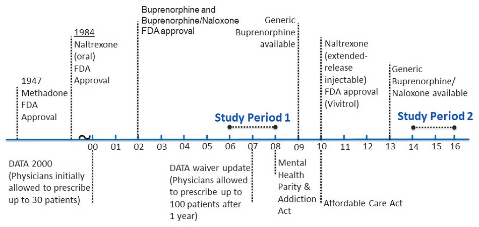 FIGURE 1, Timeline: This is a timeline from 1947 with the FDA approval of Methadone to 2013 with the introduction of generic buprenorphine/naloxone, the figure denotes the time periods of 2006-2007 and 2014-2015.