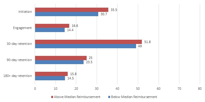 FIGURE ES3, Bar chart: Out-of-pocket spending for all OUD services and settings increased between the time periods. The largest increase in cost per user was for intensive outpatient or partial hospitalization, which went from $221 (inflation-adjusted) in Time 1 to $794 in Time 2. Among all types of OUD services and settings, inpatient services accounted for the highest out-of-pocket costs per user for both time periods. However, less intensive services--outpatient office visits and psychotherapy--saw only modest increases.