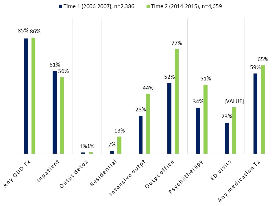 FIGURE ES1, Bar Chart: We found that a higher percentage of plans paid for OUD treatment at the second period, and they paid for a much broader range of services, including MAT. Notably, a higher percentage of plans paid for intensive outpatient treatment, outpatient office visits, and psychotherapy. This increase may have resulted from health plans adjusting their coverage requirements in accordance with the MHPAEA and the ACA, health plans recognizing the need to increase services given the increasing rates of OUD, or an emphasis on providing support services in conjunction with MAT. Although there was a substantial increase in residential treatment, still only 13% of plans paid for this type of treatment in 2014-2015. The general trend of increasing the range of services paid for suggests improved adherence to ASAM criteria; however, the continued lower coverage of higher-intensity services--residential, intensive outpatient, and partial hospitalization--reflects a lack of coverage for higher-intensity services.