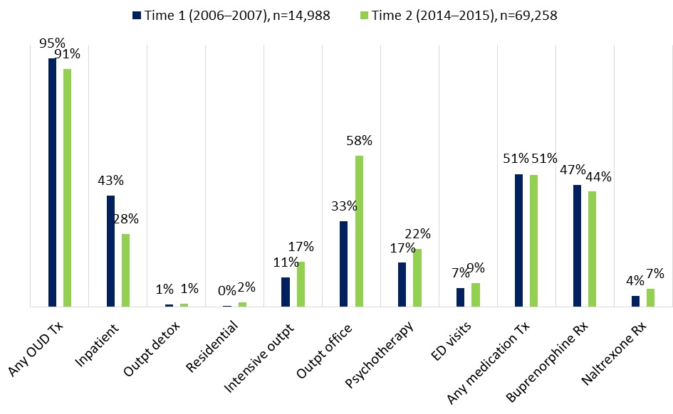 FIGURE ES2, Bart Chart: We found that members in OUD treatment used intensive outpatient treatment, outpatient office visits, and psychotherapy more frequently compared with other OUD services and settings in 2014-2015. Overall MAT use was similar in the 2 time periods, with buprenorphine being the most common and naltrexone seeing a substantial increase in use. These findings reflect a long-term trend in the field of behavioral health, shifting away from long-term inpatient and residential stays toward placing more emphasis on effective medication treatment and community-based care.