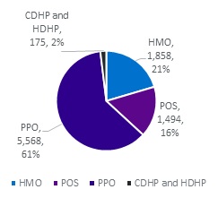 FIGURE 1, Pie Chart, Year 2007: CDHP and HDHP 2%, HMO 21%, POS 16%, PPO 61%. There was a shift in the proportion of the population according to plan type. Compared with 2007, in 2014 a greater percentage of people were enrolled in high-deductible plans (from 1.9% to 17.7%), with a corresponding decrease in the percentage enrolled in HMOs and POS plans.