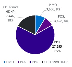 FIGURE 1, Pie Chart, Year 2014: CDHP and HDHP 18%, HMO 9%, POS 8%, PPO 65%. There was a shift in the proportion of the population according to plan type. Compared with 2007, in 2014 a greater percentage of people were enrolled in high-deductible plans (from 1.9% to 17.7%), with a corresponding decrease in the percentage enrolled in HMOs and POS plans.