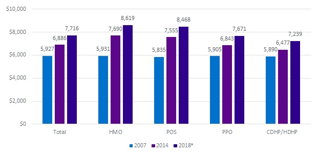 FIGURE 2A, Bar Chart. This shows that the amount paid for the 12-month MAT protocol grew at a rate slightly faster than the rate of inflation. The amount paid for the protocol grew an average of 2.2% per year across all plans between 2007 and 2014. Moreover, the growth of the total was much slower than the rate of growth in HMOs and POS plans.