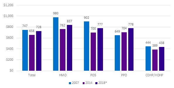 FIGURE 3A, Bar Chart: This figure indicates how copayments changed over the study period. For our sample, the mean copay for the 12-month protocol of services declined from $747 in 2007 to $658 in 2014. We projected that it will rise to $728 in 2018.