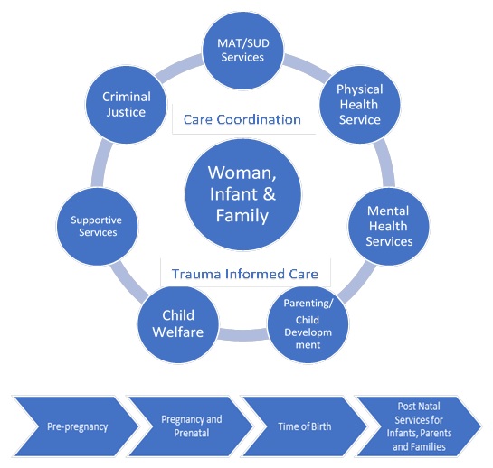 EXHIBIT 1, Flow Chart. This exhibit includes a graph that represented the core components of family-centered MAT treatment. In the middle of the graph is a circle with a heading “Woman, Infant and Family”. Around this central circle are 7 smaller circles named as follows: MAT and SUD services, Physical Health Services, Mental Health Services, Parenting and Child Development, Child Welfare, Supportive Services, Criminal Justice. Written across the central circle and the seven smaller circles are the concepts of “Trauma-Informed Care” and “Care Coordination” as overarching themes for family-centered MAT services. At the bottom of the graph, below all circles, are 4 individual text block that represent the cycle of maternity care including pre-pregnant, pregnancy and prenatal, time of birth and postnatal services for infants, parents and families.