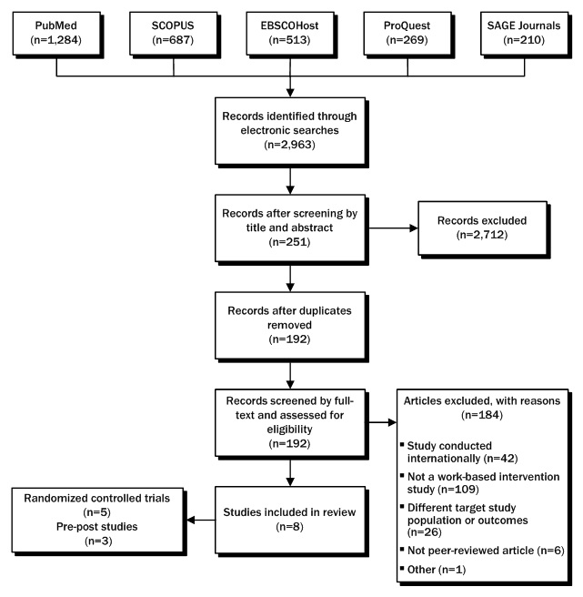 FIGURE 1, PRISMA Diagram: The PRISMA diagram shown in Figure 1 depicts the number of papers and reasons for exclusion at each stage of the electronic search. Row 1 includes the electronic searches of five data bases along with the number of references from each of the electronic searches. Box 1 is PubMed with 1,284 references. Box 2 is SCOPUS with 687 references. Box 3 is EBSCOHost with 513 references. Box 4 is ProQuest with 269 references, Box 5 is SAGE Journals with 210 references. Row 2 has one box that shows a combined total (with duplicates) of records identified through the electronic searches which equals 2,963. Row 3 has two boxes. Box 1 identifies the number of references retained after screening by title and abstract. That number is 251. Box 2 shows the number of records excluded which equals 2,712. Row 4 has one box. It shows the number of records remaining after removing duplicates. That number is 192. Row 5 has two boxes. Box 1 indicates that the 192 records were screened by full text and assessed for eligibility. Box 2 is a breakdow of the 184 records that were excluded and the reasons for exclusion which were: 42 exclusions because the records were for studies conducted internationally; 109 were excluded because they were not a work-based intervention study; 26 were excluded because the studies were of different populations or outcome criteria; 6 were excluded because they wre not peer-reviewed articles; and 1 was excluded for OTHER reasons. Row 6 is the last row of this figure. There are two boxes in row 6. Box 1 indicates the number of records included in the review which numbers 8. Box 2 breaks down the total of 8 by two categories. Randomized control trials numbering 5 and Pre-post studies numbering 3.