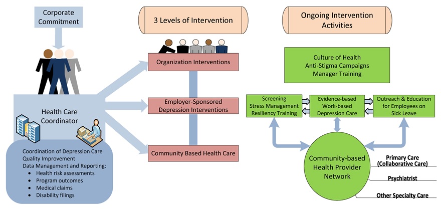 FIGURE 2, Care Diagram: This figure presents a comprehensive model for the design of a Work-based depression care continuum. Each of the three columns in the figure provides the identification of crucial components: Column 1 identifies corporate commitment through the designation of a Health Care Coordinator to manage all aspects of the program. There are arrows leading from the Health Care Coordinator to all levels for interventions defined in Column 2. Column 2 defines the three foundational levels of intervention for work-base depression care implementation. Namely, Organization, Employer-Sponsored Depression, and Community Based Health Care Interventions. There is a lne connecting each of the three levels of intervention to each other and as mentioned arrows pointing to each level intended to depict coordinated support from the Health Care Coordinator identified in Column 1. Column 3 describes the ongoing program and service activities which need to be sustained by each of the three levels defined in column 2. Throw the use of arrows going to and from, it shows that the activities related to employer-sponsored depression interventions are all interrelated both internally and with external community based collaborative care services.
