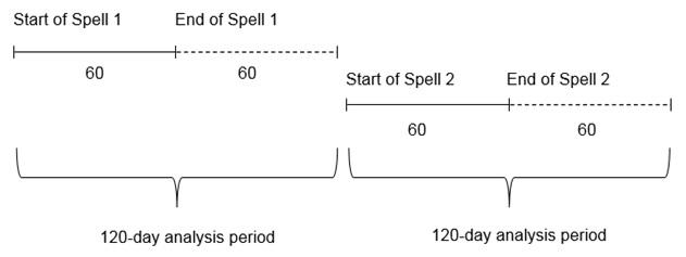 FIGURE A.2: This figure illustrates the analysis period for utilization and costs for a beneficiary with two spells of home health use exactly 61 days apart (using the rules for defining spells of care). If the length of spell number one was 60 days, the 120-day period after the start of the spell to examine utilization and costs would not overlap with the second spell, so there would be no double-counting of utilization or costs for the two spells. 