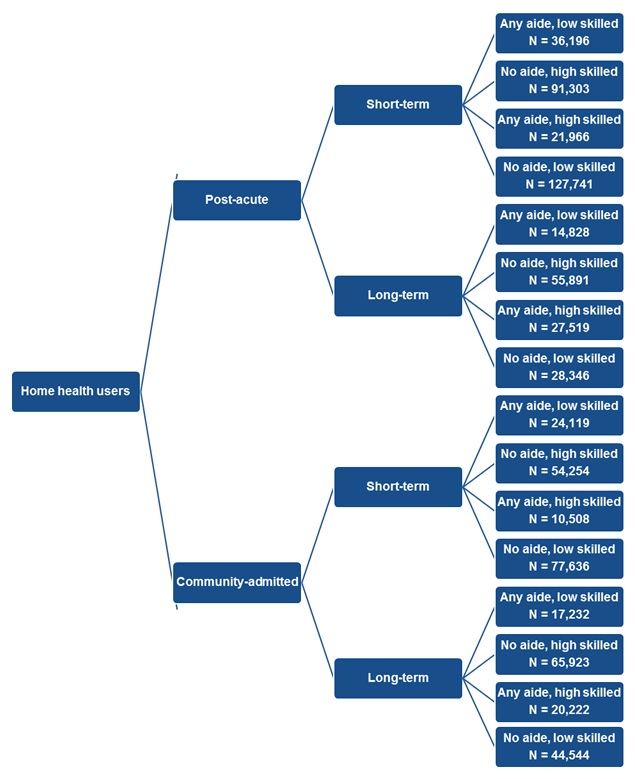 FIGURE II.1: This figure shows how the logical groups of home health users were categorized. First, home health users were categorized as PAC or community-admitted. Second, users were categorized as short-term and long-term patients. Third, users were categorized as any aide and low skilled services, no aide and low skilled services, any aide and high skilled services, and no aide and low skilled services. This resulted in a total of 16 groups. The sample sizes are as follows: Post-acute short-term any aide and low skilled (N=36,196); Post-acute short-term no aide and high skilled (N=91,303); Post-acute short-term any aide and high skilled (N=21,966); Post-acute short-term no aide and low skilled (N=127,741); Post-acute long-term any aide and low skilled (N=14,828); Post-acute long-term no aide and high skilled (N=55,891); Post-acute long-term any aide and high skilled (N=27,519); Post-acute long-term no aide and low skilled (N=28,346); Community-admitted short-term any aide and low skilled (N=24,119); Community-admitted short-term no aide and high skilled (N=54,254); Community-admitted short-term any aide and high skilled (N=10,508); Community-admitted short-term no aide and low skilled (N=77,636); Community-admitted long-term any aide and low skilled (N=17,232); Community-admitted long-term no aide and high skilled (N=65,923); Community-admitted long-term any aide and high skilled (N=20,222); Community-admitted long-term no aide and low skilled (N=44,544).