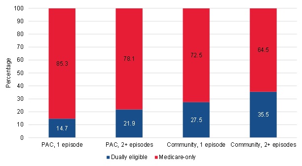 FIGURE III.17, Bar Chart: This figure shows the proportion of short-term PAC users, long-term PAC users, short-term community-admitted users, and long-term community-admitted users who were dually eligible or Medicare-only beneficiaries at the start of their spell. Among short-term PAC users, 14.7% were dually eligible and 85.3% were Medicare-only. Among long-term PAC users, 21.9% were dually eligible and 78.1% were Medicare-only. Among short-term community-admitted users, 27.5% were dually eligible and 72.5% were Medicare-only. Among long-term community-admitted users, 35.5% were dually eligible and 64.5% were Medicare-only.
