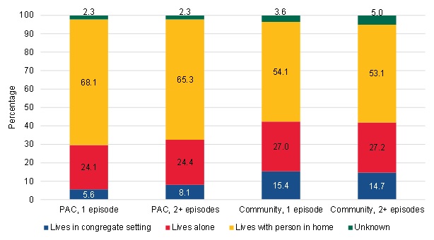 FIGURE III.18, Bar Chart: This figure shows living arrangement at the start of the home health spell among short-term PAC users, long-term PAC users, short-term community-admitted users, and long-term community-admitted users. Among short-term PAC users, 5.6% lived in a congregate setting, 24.1% lived alone, 68.1% lived at home with another person, and 2.3% had an unknown living arrangement. Among long-term PAC users, 8.1% lived in a congregate setting, 24.4% lived alone, 65.3% lived at home with another person, and 2.3% had an unknown living arrangement. Among short-term community-admitted users, 15.4% lived in a congregate setting, 27% lived alone, 54.1% lived at home with another person, and 3.6% had an unknown living arrangement. Among long-term community-admitted users, 14.7% lived in a congregate setting, 27.2% lived alone, 53.1% lived at home with another person, and 5% had an unknown living arrangement.