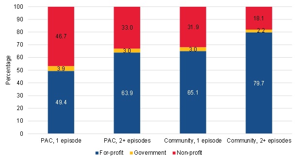 FIGURE III.19, Bar Chart: This figure shows the proportion of short-term PAC users, long-term PAC users, short-term community-admitted users, and long-term community-admitted users who were served by for-profit, government, or non-profit HHAs. Among short-term PAC users, 49.4% were served by for-profit HHAs, 3.9% were served by government HHAs, and 46.7% were served by non-profit HHAs. Among long-term PAC users, 63.9% were served by for-profit HHAs, 3% were served by government HHAs, and 33% were served by non-profit HHAs. Among short-term community-admitted users, 65.1% were served by for-profit HHAs, 3% were served by government HHAs, and 31.9% were served by non-profit HHAs. Among long-term community-admitted users, 79.7% were served by for-profit HHAs, 2.2% were served by government HHAs, and 18.1% were served by non-profit HHAs.