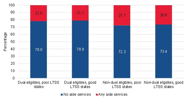 FIGURE III.23, Bar Chart: This figure shows the breakdown of the long-term community-admitted users with no aide service use or any aide service use, by dual eligibility status and state LTSS ranking. Among the long-term community-admitted users who were dually eligible and residing in poor LTSS states, 78% had no aide service use and 22% had some aide service use. Among the long-term community-admitted users who were dually eligible and residing in good LTSS states, 78.9% had no aide service use and 21.1% had some aide service use. Among the long-term community-admitted users who were non-dually eligible and residing in poor LTSS states, 72.3% had no aide service use and 27.7% had some aide service use. Among the long-term community-admitted users who were non-dually eligible and residing in good LTSS states, 73.4% had no aide service use and 26.6% had some aide service use.