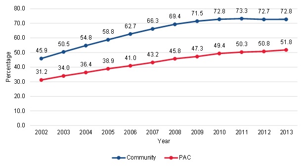 FIGURE III.5, Line Chart: This figure shows the trends in the proportion of community-admitted and PAC patients served by for-profit HHAs from 2002 to 2013. Among community-admitted patients, 45.9% were served by a for-profit HHA in 2002 and 72.8% were served by a for-profit HHA by 2013. Among the PAC patients, 31.2% were served by a for-profit HHA in 2002 and 51.8% were served by a for-profit HHA by 2013.
