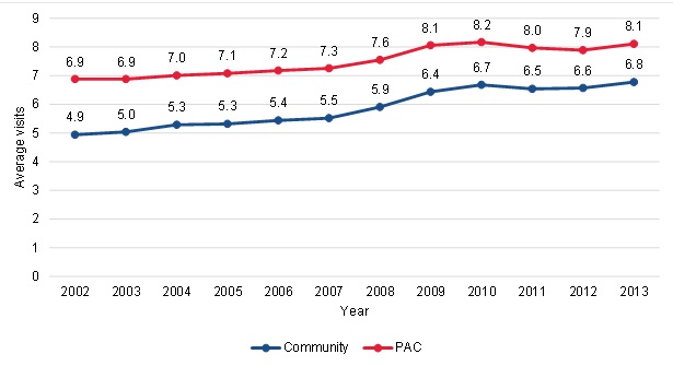 FIGURE III.8, Line Chart: This figure shows the trends in the average number of therapy visits per episode per year among community-admitted and PAC patients. Among community-admitted patients, the average number of therapy visits was 4.9 in 2002, and this increased to 6.8 by 2013. Among PAC patients, the average number of therapy visits was 6.9 in 2002, and this increased to 8.1 by 2013.
