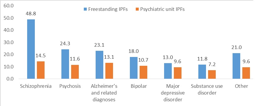 FIGURE 1, Bar Chart: Including IPF stays that began before 2008, the average length of stay at freestanding IPFs was 26.6 days (35% were longer than 2 weeks), compared with 11.5 days at psychiatric units (23% were longer than 2 weeks). Length of stay varied by primary diagnosis in both freestanding IPFs and psychiatric units; people with schizophrenia had the longest average length of stay, 48.8 days in freestanding IPFs or 14.5 days in a psychiatric unit IPFs, followed by psychosis, 24.3 days in freestanding IPFs or 11.6 days in psychiatric unit IPFs, and Alzheimer’s disease, 23.1 days in freestanding IPFs or 13.1 days in psychiatric unit IPFs. Additional primary diagnoses included bipolar (18 days freestanding IPFs, 10.7 days psychiatric unit IPFs), major depressive disorder (13 days freestanding IPFs, 9.6 days psychiatric unit IPFs), substance use disorder (11.8 days freestanding IPFs, 7.2 days psychiatric unit IPFs) and other (21 days freestanding IPFs, 9.6 days psychiatric unit IPFs).