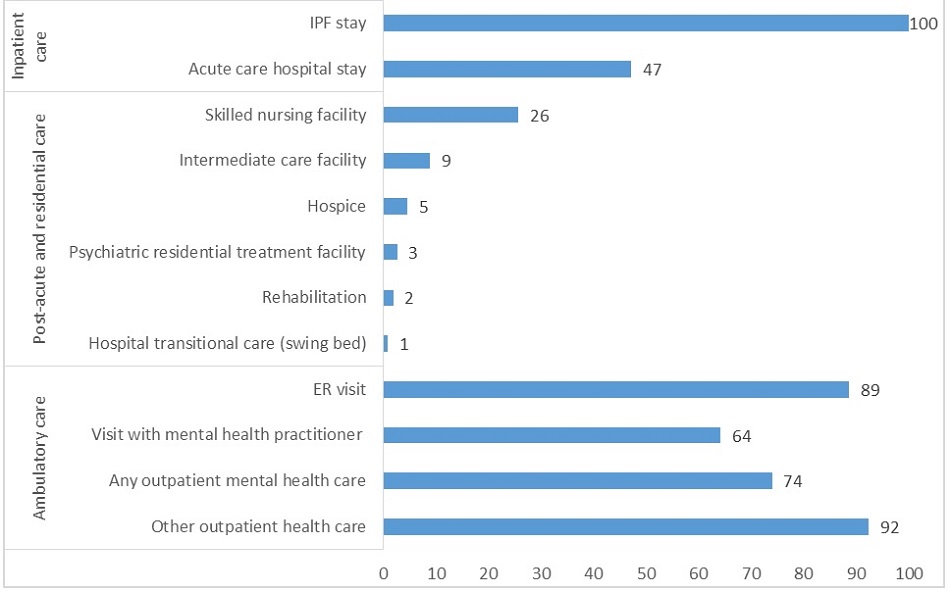 FIGURE 2, Bar Chart: Nearly 90% of FFS Medicare IPF patients had an ER visit in 2008, and nearly half had an acute care hospital stay in 2008. In 2008, nearly two-thirds of IPF patients had an outpatient visit with a mental health practitioner--a psychiatrist, psychologist, social worker, psychiatric nurse, or physician assistant with a psychiatric specialty.  In additional inpatient care settings, 47% of IPF patients had an acute care hospital stay. In post-acute and residential care settings of all IPF patients 26% had stayed in a skilled nursing facility, 9% had stayed in an intermediate care facility, 5% had received hospice care, 3% had stayed in a psychiatric residential treatment facility, 2% had received rehabilitation care, and 1% had received hospital transitional care (swing bed). In ambulatory care settings of all IPF patients 89% had an ER visit, 64% had a visit with a mental health practitioner, 74% had any outpatient mental health care, and 92% had other outpatient health care.
