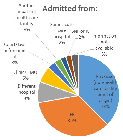 FIGURE 3a, Admitted From Pie Chart: Around 70% of beneficiaries were discharged from IPFs to their home or to self-care, compared with by 11% discharged to SNFs, 5% discharged to intermediate care facilities, 4% short-term hospital for inpatient care, 3% home health care, 2 percent other inpatient setting, 2% psychiatric residential facility, 1% left against medical advice and 2% other. 38% of patients were admitted to IPFs from a physician (non-health care facility point of origin), 35% from the ER, 8% from a different hospital, 6% from a clinic or HMO, 3% from court/law enforcement, 3% from another inpatient health care facility, 2% from the same acute care hospital, 2% from a SNF or INF, and 3% admit data was not available.