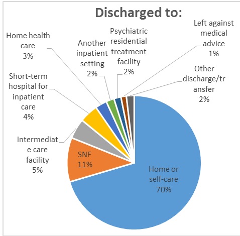 FIGURE 3b, Discharged To Pie Chart: Around 70% of beneficiaries were discharged from IPFs to their home or to self-care, compared with by 11% discharged to SNFs, 5% discharged to intermediate care facilities, 4% short-term hospital for inpatient care, 3% home health care, 2 percent other inpatient setting, 2% psychiatric residential facility, 1% left against medical advice and 2% other. 38% of patients were admitted to IPFs from a physician (non-health care facility point of origin), 35% from the ER, 8% from a different hospital, 6% from a clinic or HMO, 3% from court/law enforcement, 3% from another inpatient health care facility, 2% from the same acute care hospital, 2% from a SNF or INF, and 3% admit data was not available.