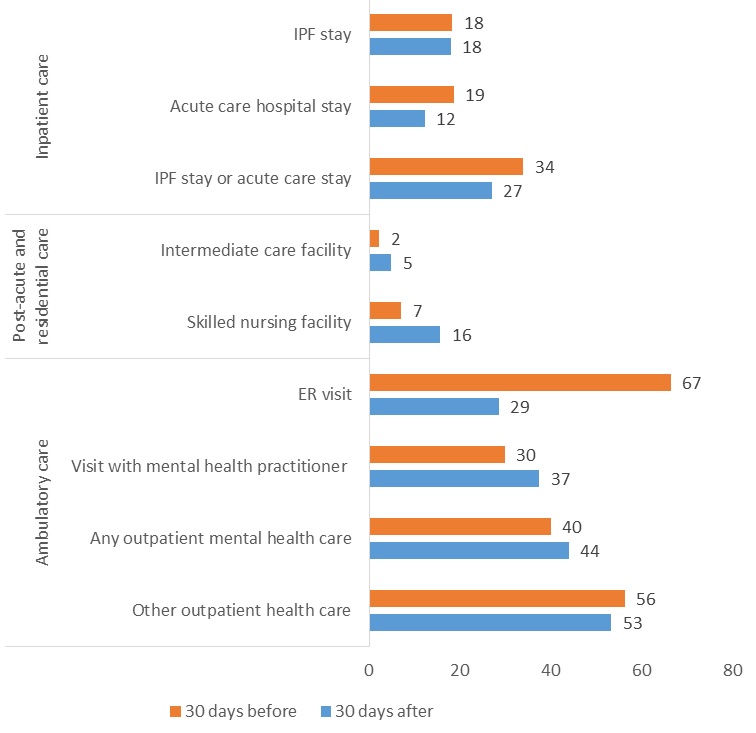 FIGURE 4, Bar Chart: In inpatient care settings, 27% of Medicare FFS beneficiaries who received care in IPFs had an IPF stay or a non-IPF acute care hospital stay in the 30 days after their IPF discharge, 34% had an IPF stay or a non-IPF acute care hospital stay in the 30 before their IPF discharge, 12% had an acute care hospital stay in the 30 days after their IPF discharge, 19% of had an acute care hospital stay in the 30 days before their IPF discharge, 18% had an IPF stay in the 30 days after their IPF discharge, and 18% had an IPF stay in the 30 days before their IPF discharge. In post-acute and residential care settings 5% of Medicare FFS beneficiaries who received care in IPFs had an intermediate care facility stay in the 30 days after their IPF discharge, 2% had an intermediate care facility stay in the 30 days before their IPF discharge, 16% had a skilled nursing facility stay in the 30 days after their IPF discharge, and 7% had a skilled nursing facility stay in the 30 days before their IPF discharge. In ambulatory care settings 29% of IPF patients had an ER visit in the 30 days after their IPF discharge, 67% had an ER visit in the 30 days before their IPF discharge, 37% of IPF patients had a visit with a mental health practitioner in the 30 days after their IPF discharge, 30% had a visit with a mental health practitioner in the 30 days before their IPF discharge, 44% of IPF patients had any outpatient mental health care in the 30 days after their IPF discharge, 4% of IPF patients had any outpatient mental health care in the 30 days before their IPF discharge,  53% of IPF patients had other outpatient health care in the 30 days after their IPF discharge, and 56% had other outpatient health care in the 30 days before their IPF discharge.