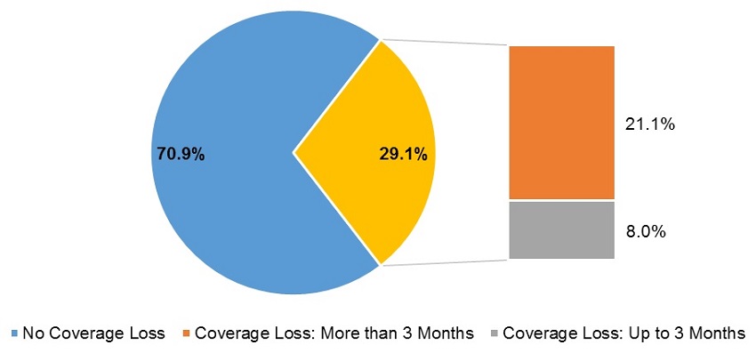 EXHIBIT 4: This graph displays a pie chart of beneficiaries that loss full Medicaid benefit. 70.9% of individuals did not experience a loss in coverage over the 12 months following initial transition to full dual status, while 29.1% did experience coverage loss. An additional bar chart shows that 8.0% lost up to 3 months of coverage and 21.1% lost coverage for more than 3 months. 