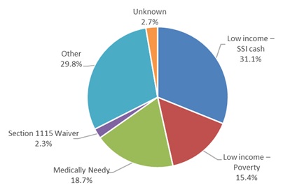 FIGURE 3-1, Pie Chart: Shows the reasons that individuals were eligible for Medicaid at the time they transitioned to full dual status, during the time frame of 2007 to 2010.The figure shows that 31.1% of individuals were in the low income-SSI cash category; 18.7% were in the “Medically Needy” category; 15.4% were in the “Low Income-Poverty” category; 2.7% were in the “Unknown” category, 2.3% were in the “Section 1115 Waiver” category; and 29.8% were in the “Other” category.