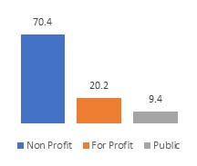 FIGURE 1a, Bar Chart. Figure 1a and Figure 1b show the profit status and payment sources for mental health residential treatment programs. Figure 1a: Nonprofit (70.4), For-profit (20.2), Public (9.4).