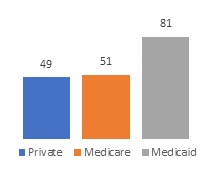 FIGURE 1b, Bar Chart. Figure 1a and Figure 1b show the profit status and payment sources for mental health residential treatment programs. Figure 1b: Private (49), Medicare (51), Medicaid (81).