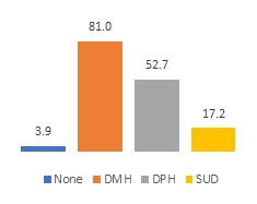FIGURE 2a, Bar Chart. Figure 2a and Figure 2b show the licensing source and accreditation source for mental health residential facilities. Figure 2a: None (3.9), DMH (81.0), DPH (52.7), SUD (17.2).