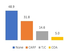 FIGURE 2b, Bar Chart. Figure 2a and Figure 2b show the licensing source and accreditation source for mental health residential facilities. Figure 2b: None (48.9), CARF (31.8), TJC (14.6), COA (5.0).
