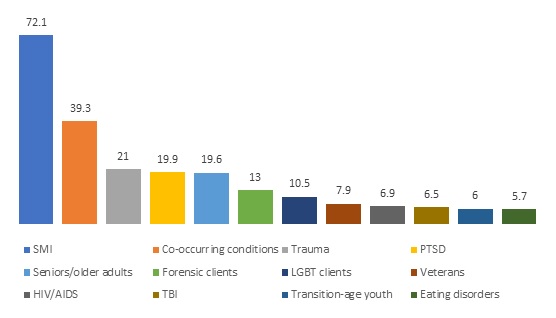 FIGURE 3, Bar Chart. This figure shows the percentage of mental health residential facilities with programs for special populations: SMI (72.1), Co-occurring conditions (39.3), Trauma (21), PTSD (19.9), Seniors/older adults (19.6), Forensic clients (13), LGBT clients (10.5), Veterans (7.9), HIV/AIDS (6.9), TBI (6.5), Transition-age youth (6), Eating disorders (5.7).