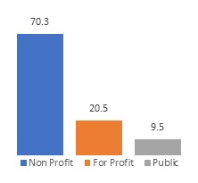 FIGURE 4a, Bar Chart. Figure 4a and Figure 4b each show the profit status and payment sources for residential SUD treatment programs. Figure 4a: Nonprofit (70.3), For-profit (20.5), Public (9.5).