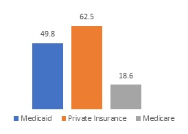 FIGURE 4b, Bar Chart. Figure 4a and Figure 4b each show the profit status and payment sources for residential SUD treatment programs. Figure 4b: Medicaid (49.8), Private Insurance (62.5), Medicare (18.6).