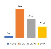 FIGURE 5a, Bar Chart. Figure 5a and Figure 5b each show the licensing and accreditation source for residential SUD treatment programs. Figure 5a: None (4.7), SUD (82.0), DMH (54.2), DPH (31.6).